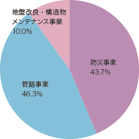 事業部門別売上高比率［単体］（2022 年）