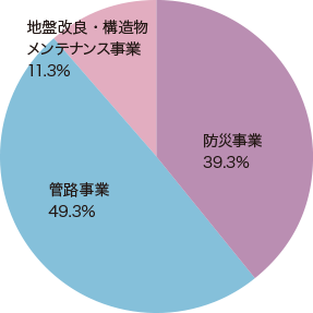 事業部門別売上高比率［単体］（2022 年）
