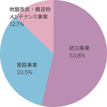 事業部門別売上高比率［単体］（2025 年）