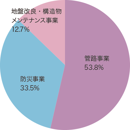 事業部門別売上高比率［単体］（2025 年）