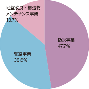 事業部門別売上高比率［単体］（2022 年）